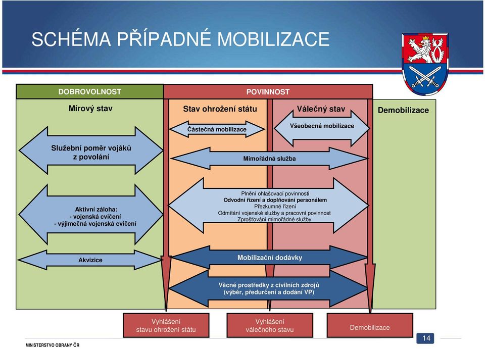 Odvodní řízení a doplňování personálem Přezkumné řízení Odmítání vojenské služby a pracovní povinnost Zprošťování mimořádné služby Akvizice