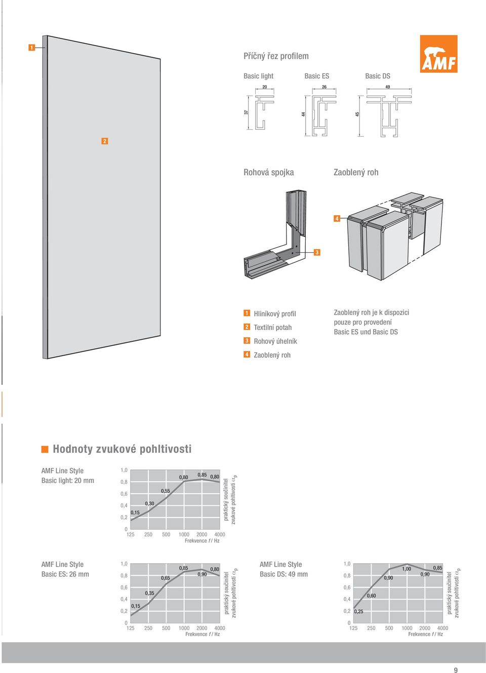 pohltivosti ap Hodnoty zvukové pohltivosti 1,,85,8,65,6,35,4,2,15,9,8 125 25 5 1 2 4 AMF Line Style Basic DS: 49 mm 1, 1,,8,9,6,4,2,25,6,85,9 praktický