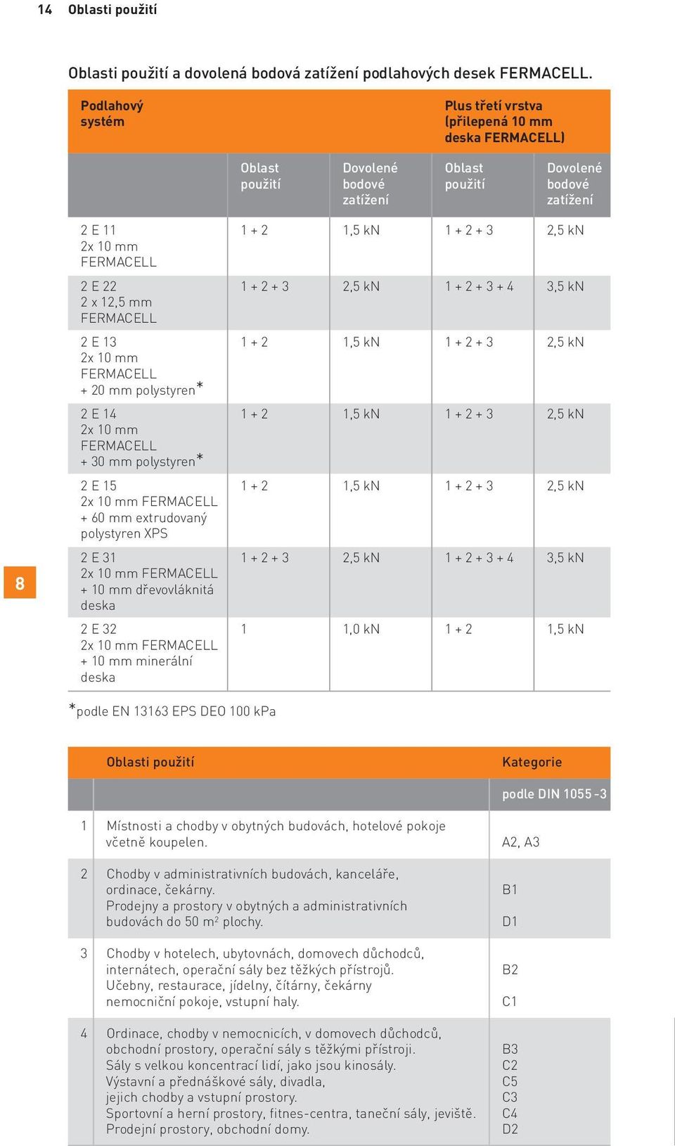 FERMACELL 2 E 22 1 + 2 + 3 2,5 kn 1 + 2 + 3 + 4 3,5 kn 2 x 12,5 mm FERMACELL 2 E 13 1 + 2 1,5 kn 1 + 2 + 3 2,5 kn 2x 10 mm FERMACELL + 20 mm polystyren* 2 E 14 1 + 2 1,5 kn 1 + 2 + 3 2,5 kn 2x 10 mm