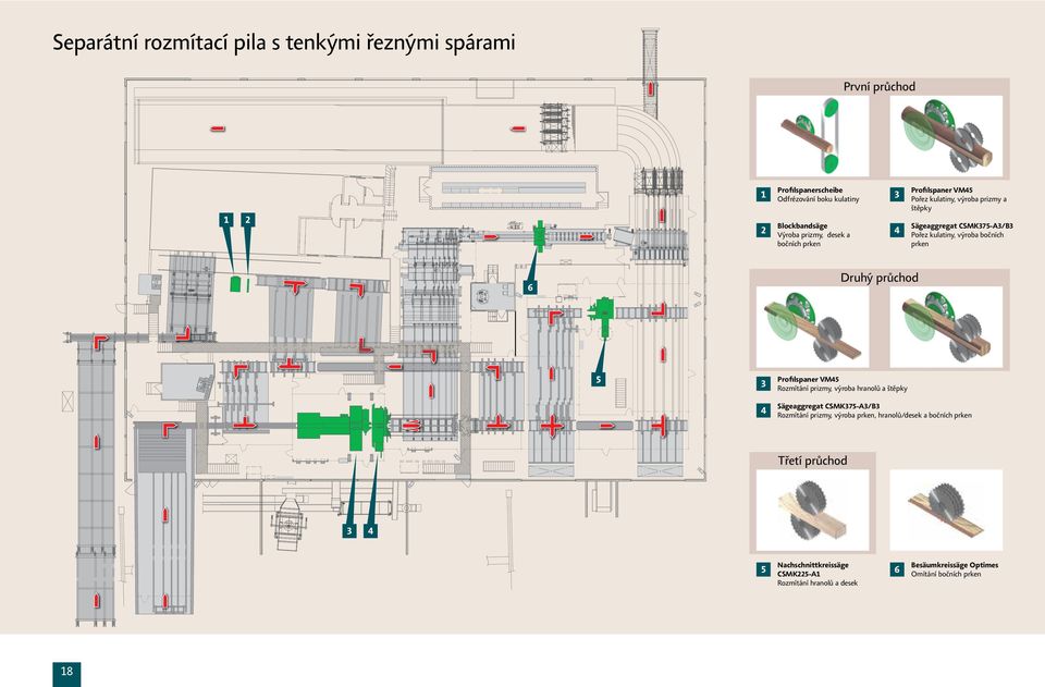 prken 6 Druhý průchod Profilspaner VM Rozmítání prizmy, výroba hranolů a štěpky Sägeaggregat CSMK7-A/B Rozmítání prizmy, výroba prken,