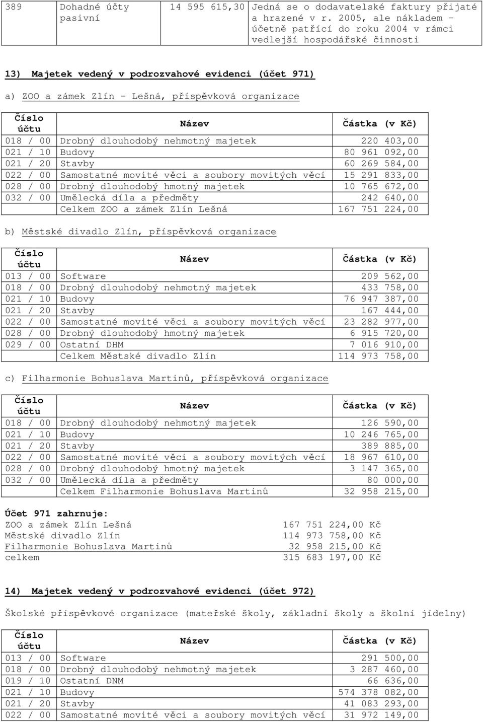 Částka (v Kč) 018 / 00 Drobný dlouhodobý nehmotný majetek 220 403,00 021 / 10 Budovy 80 961 092,00 021 / 20 Stavby 60 269 584,00 022 / 00 Samostatné movité věci a soubory movitých věcí 15 291 833,00