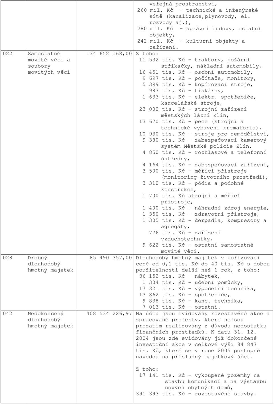 Kč - traktory, požární stříkačky, nákladní automobily, 16 451 tis. Kč - osobní automobily, 9 697 tis. Kč - počítače, monitory, 5 399 tis. Kč - kopírovací stroje, 983 tis. Kč tiskárny, 1 633 tis.