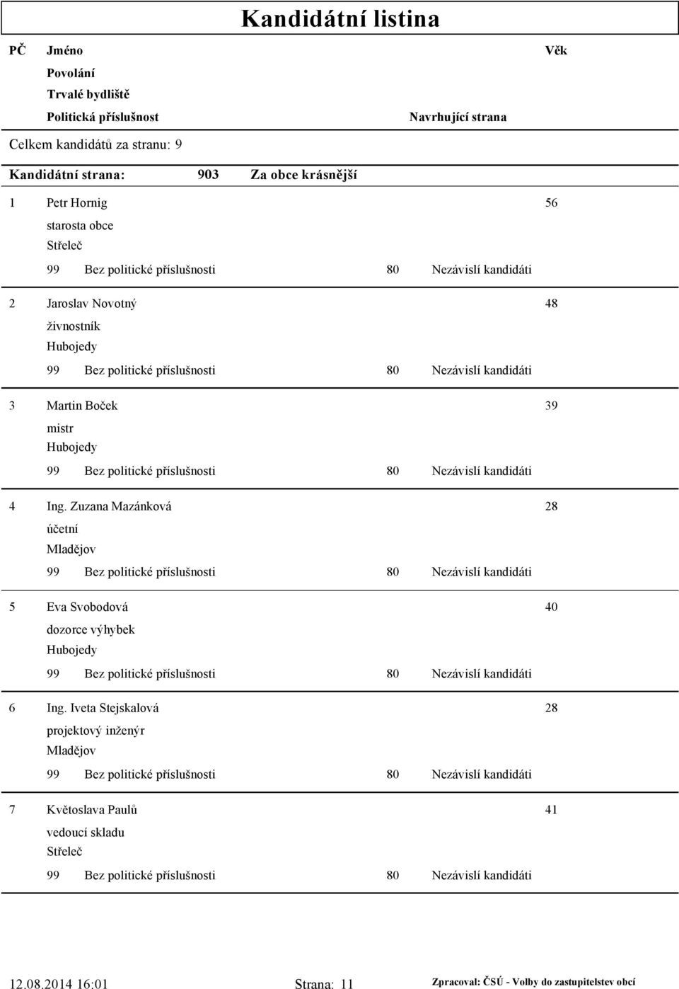 Ing. Zuzana Mazánková 28 účetní 5 Eva Svobodová 40 dozorce výhybek Hubojedy 6 Ing.