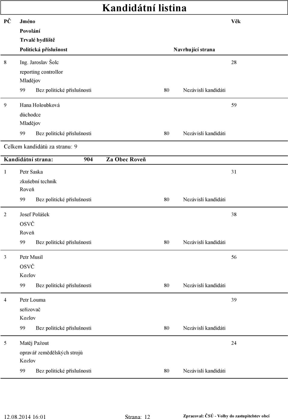kandidátů za stranu: 9 904 Za Obec Roveň Petr Saska 3 zkušební technik Roveň 2