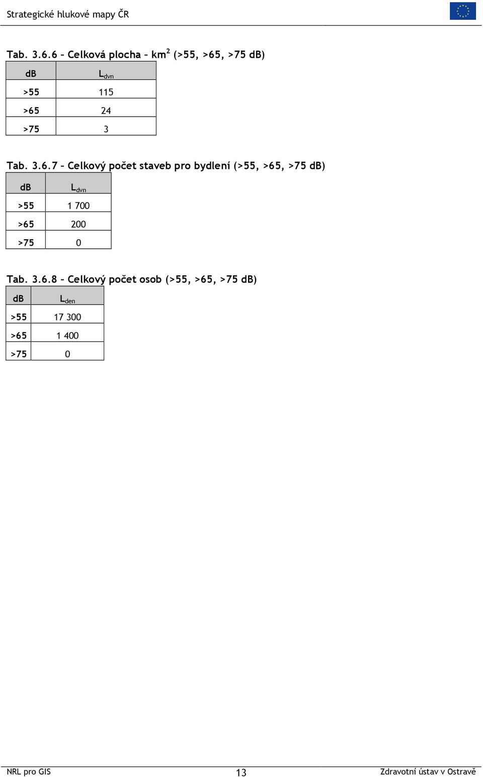 Celkový počet staveb pro bydlení (>55, >65, >75 db) db L dvn >55 1 700 >65