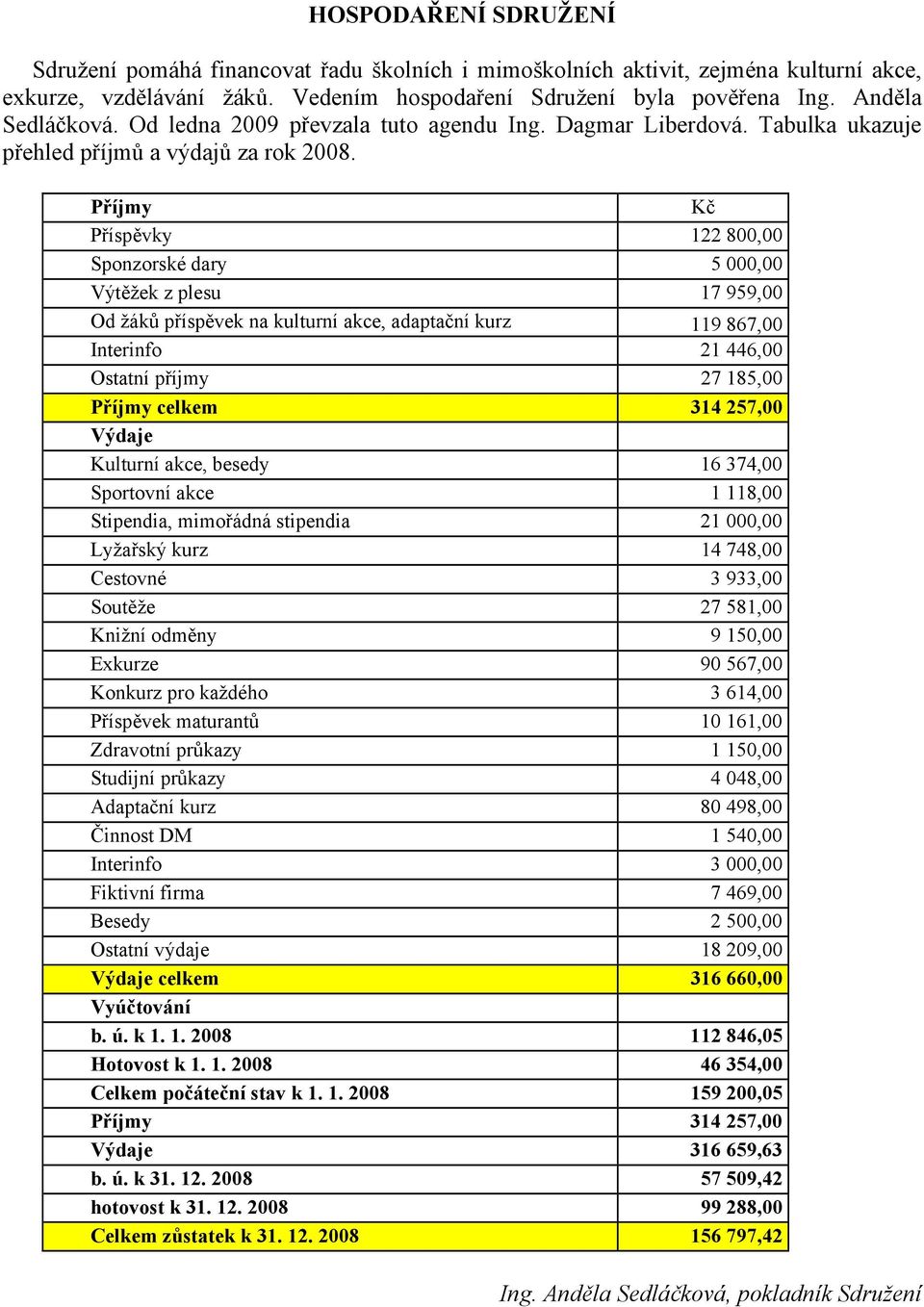 Příjmy Kč Příspěvky 122 800,00 Sponzorské dary 5 000,00 Výtěžek z plesu 17 959,00 Od žáků příspěvek na kulturní akce, adaptační kurz 119 867,00 Interinfo 21 446,00 Ostatní příjmy 27 185,00 Příjmy