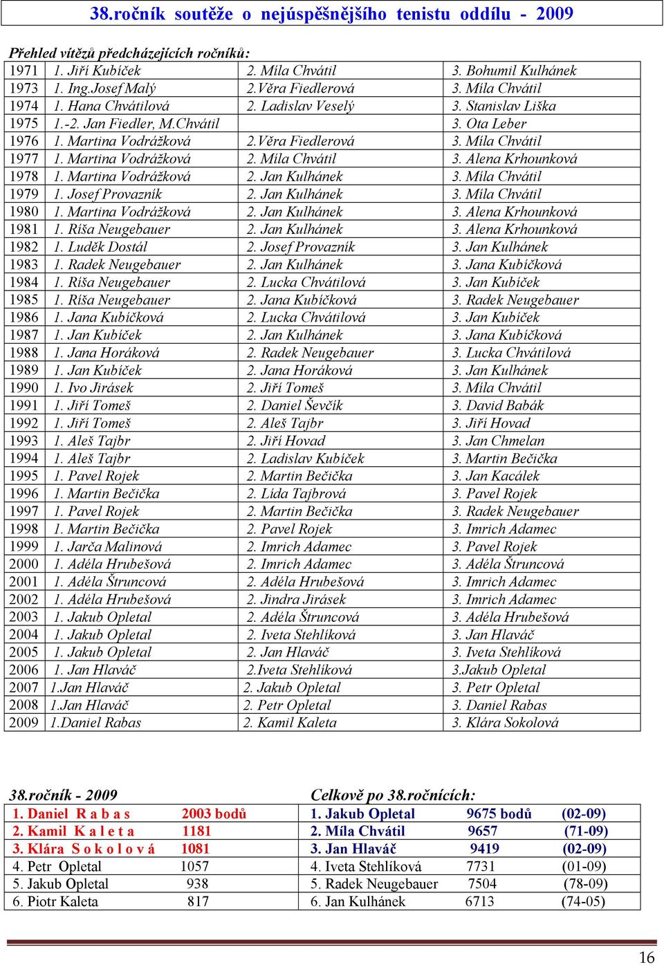 Martina Vodrážková 2. Míla Chvátil 3. Alena Krhounková 1978 1. Martina Vodrážková 2. Jan Kulhánek 3. Míla Chvátil 1979 1. Josef Provazník 2. Jan Kulhánek 3. Míla Chvátil 1980 1. Martina Vodrážková 2. Jan Kulhánek 3. Alena Krhounková 1981 1.