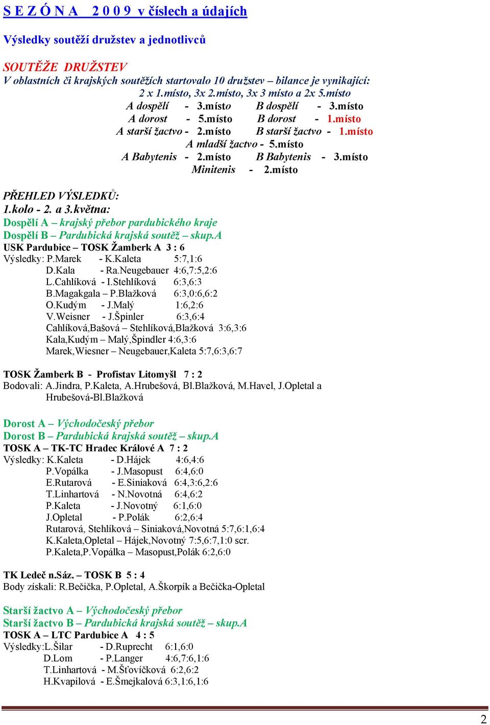 místo A Babytenis - 2.místo B Babytenis - 3.místo Minitenis - 2.místo PŘEHLED VÝSLEDKŮ: 1.kolo - 2. a 3.května: Dospělí A krajský přebor pardubického kraje Dospělí B Pardubická krajská soutěž skup.