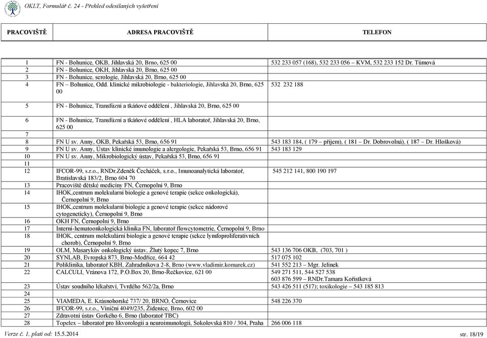 klinické mikrobiologie - bakteriologie, Jihlavská 20, Brno, 625 00 52 22 88 5 FN - Bohunice, Transfúzní a tkáňové oddělení, Jihlavská 20, Brno, 625 00 6 FN - Bohunice, Transfúzní a tkáňové oddělení,