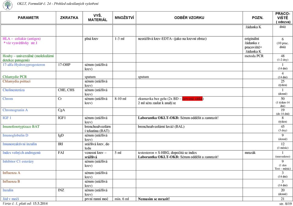 sputum sputum Chlamydia psittaci Cholinesteráza CHE, CHS Chrom Cr 8-0 ml zkumavka bez gelu (2x BD červená zátka) 2 ml séra zaslat k analýze 6 (0 prac.