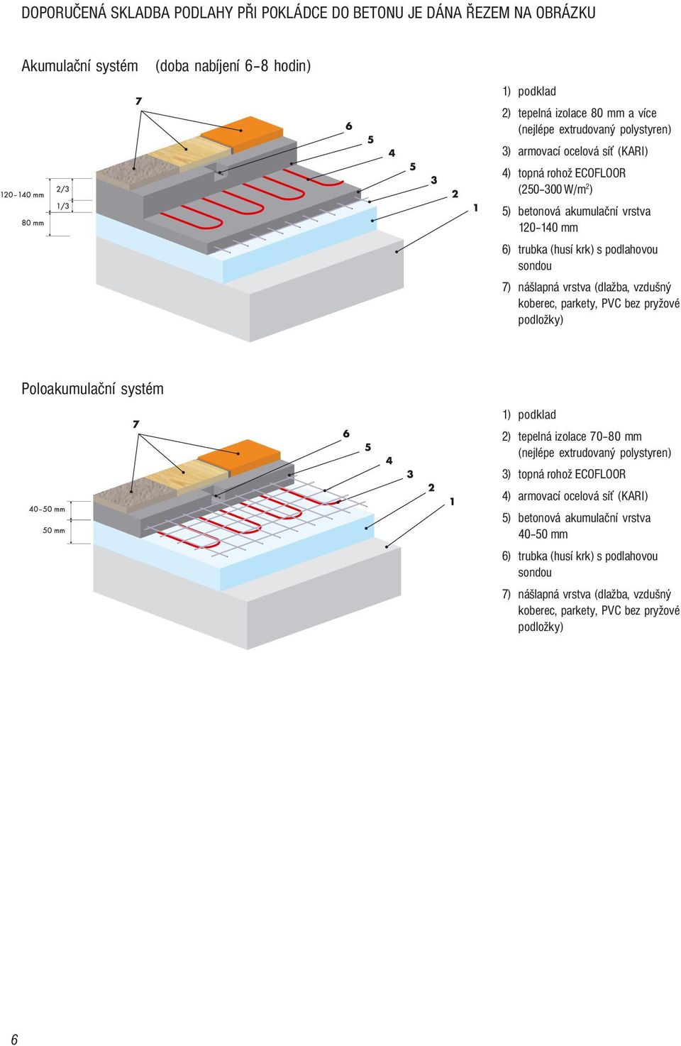 (dlažba, vzdušný koberec, parkety, PVC bez pryžové podložky) Poloakumulační systém 1) podklad 2) tepelná izolace 70 80 mm (nejlépe extrudovaný polystyren) 3) topná rohož ECOFLOOR 4)