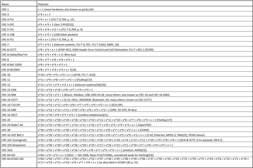 707, ITU-T G.832, MMC, SD) CRC-8-CCITT x^8 + x^2 + x + 1 (ATM HEC), ISDN Header Error Control and Cell Delineation ITU-T I.432.