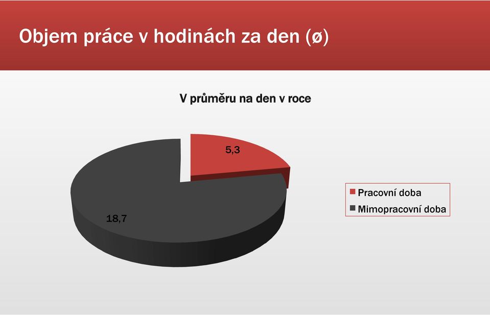 den v roce 5,3 18,7