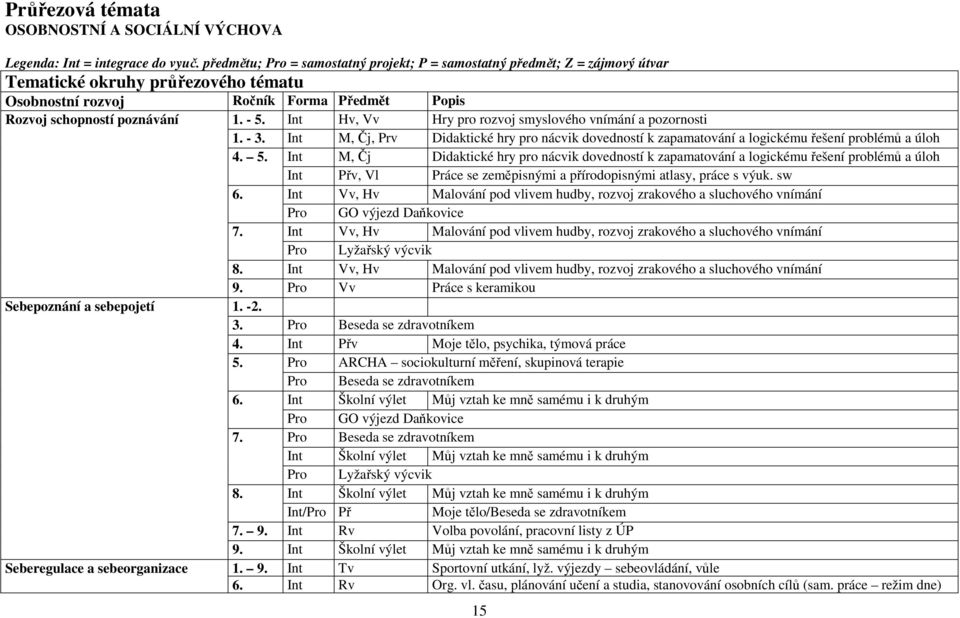 Int Hv, Vv Hry pro rozvoj smyslového vnímání a pozornosti 1. - 3. Int M, Čj, Prv Didaktické hry pro nácvik dovedností k zapamatování a logickému řešení problémů a úloh 4. 5.