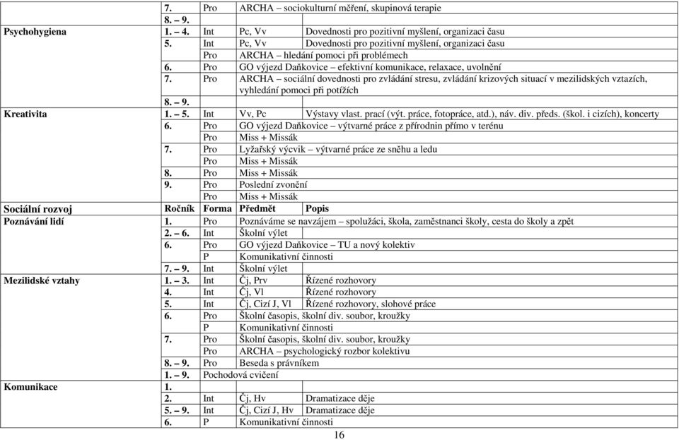 Pro ARCHA sociální dovednosti pro zvládání stresu, zvládání krizových situací v mezilidských vztazích, vyhledání pomoci při potížích 8. 9. Kreativita 1. 5. Int Vv, Pc Výstavy vlast. prací (výt.