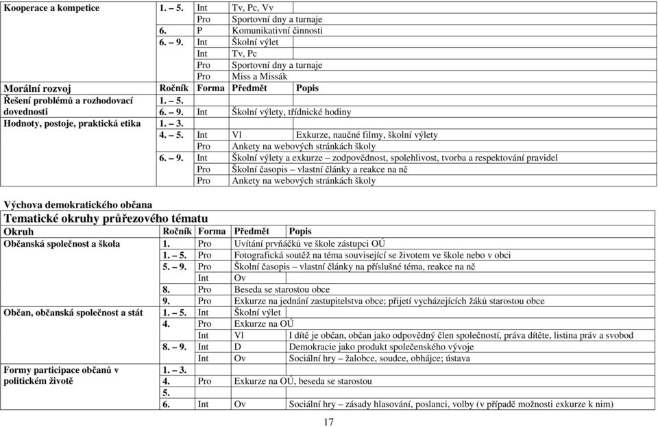 Int Školní výlety, třídnické hodiny Hodnoty, postoje, praktická etika 1. 3. 4. 5. Int Vl Exkurze, naučné filmy, školní výlety Pro Ankety na webových stránkách školy 6. 9.