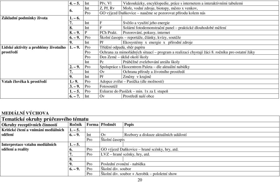 Int F Solární fotodemonstrační panel praktické dlouhodobé měření 8. 9. P FCh Prakt. Pozorování, pokusy, internet 6. 9. Pro Školní časopis reportáže, články, kvízy, soutěže Lidské aktivity a problémy životního prostředí 9.