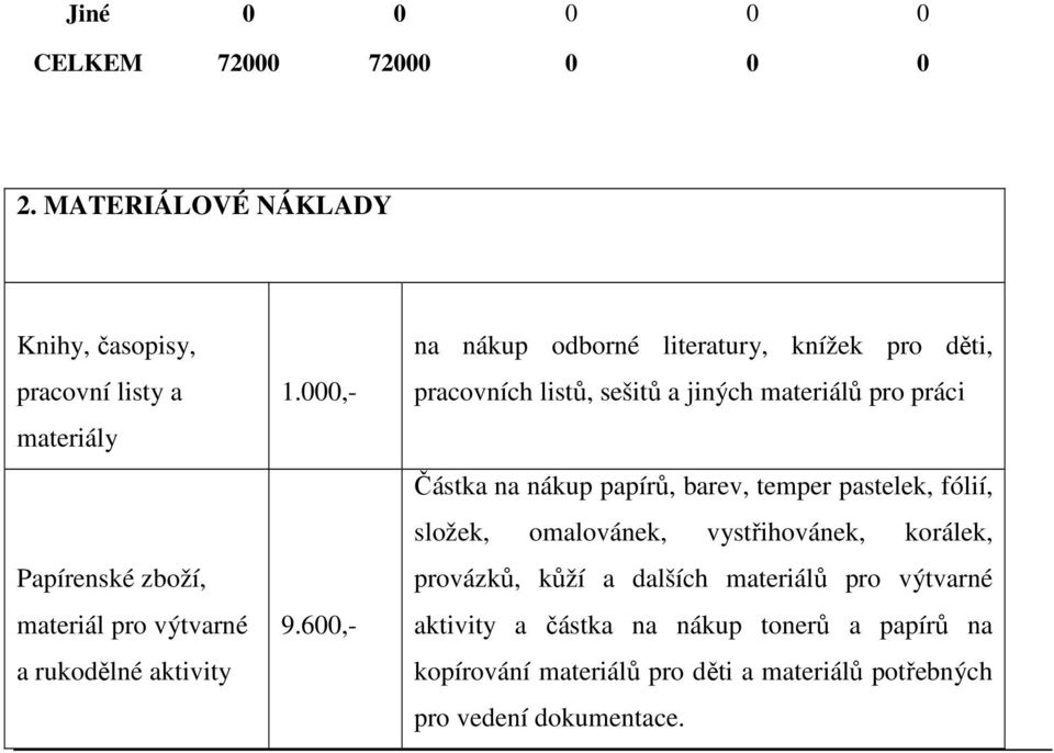 600,- na nákup odborné literatury, knížek pro děti, pracovních listů, sešitů a jiných materiálů pro práci Částka na nákup papírů,