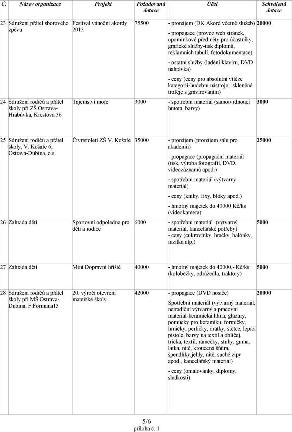 vítěze kategorií-hudební nástroje, skleněné trofeje s gravírováním) Tajemství moře 3000 - spotřební materiál (samotvrdnoucí hmota, barvy) 3000 25 Sdružení rodičů a přátel školy, V.