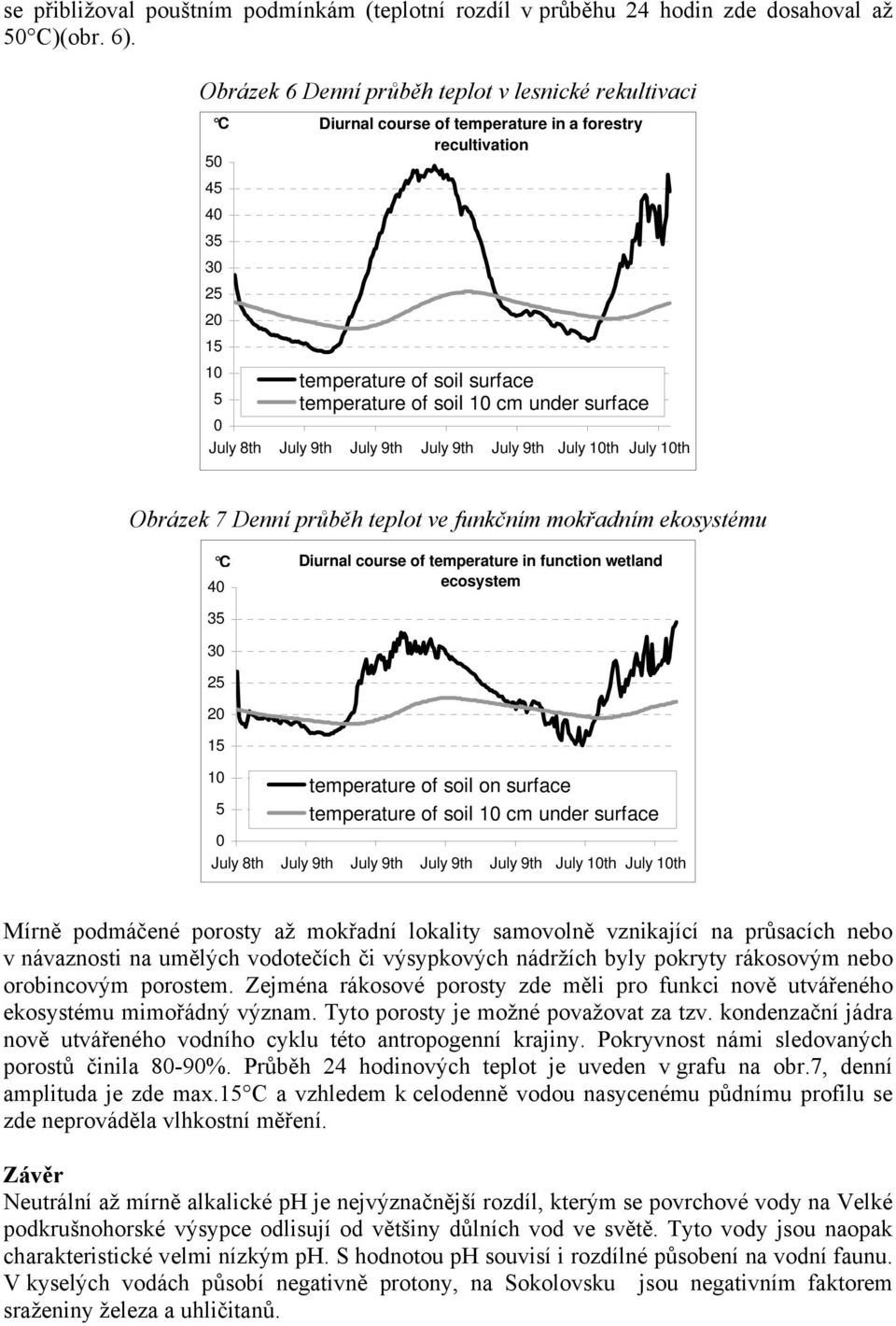 under surface 0 July 8th July 9th July 9th July 9th July 9th July 10th July 10th Obrázek 7 Denní průběh teplot ve funkčním mokřadním ekosystému C Diurnal course of temperature in function wetland 40