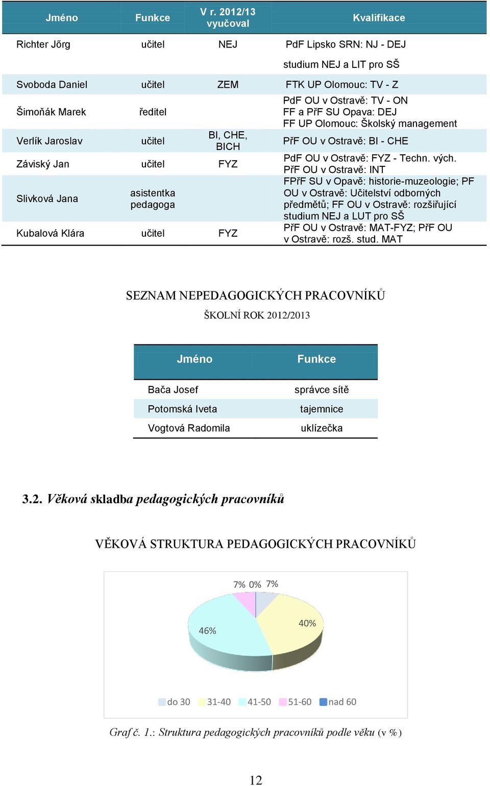 BI, CHE, BICH Záviský Jan učitel FYZ Slivková Jana asistentka pedagoga Kubalová Klára učitel FYZ PdF OU v Ostravě: TV - ON FF a PřF SU Opava: DEJ FF UP Olomouc: Školský management PřF OU v Ostravě: