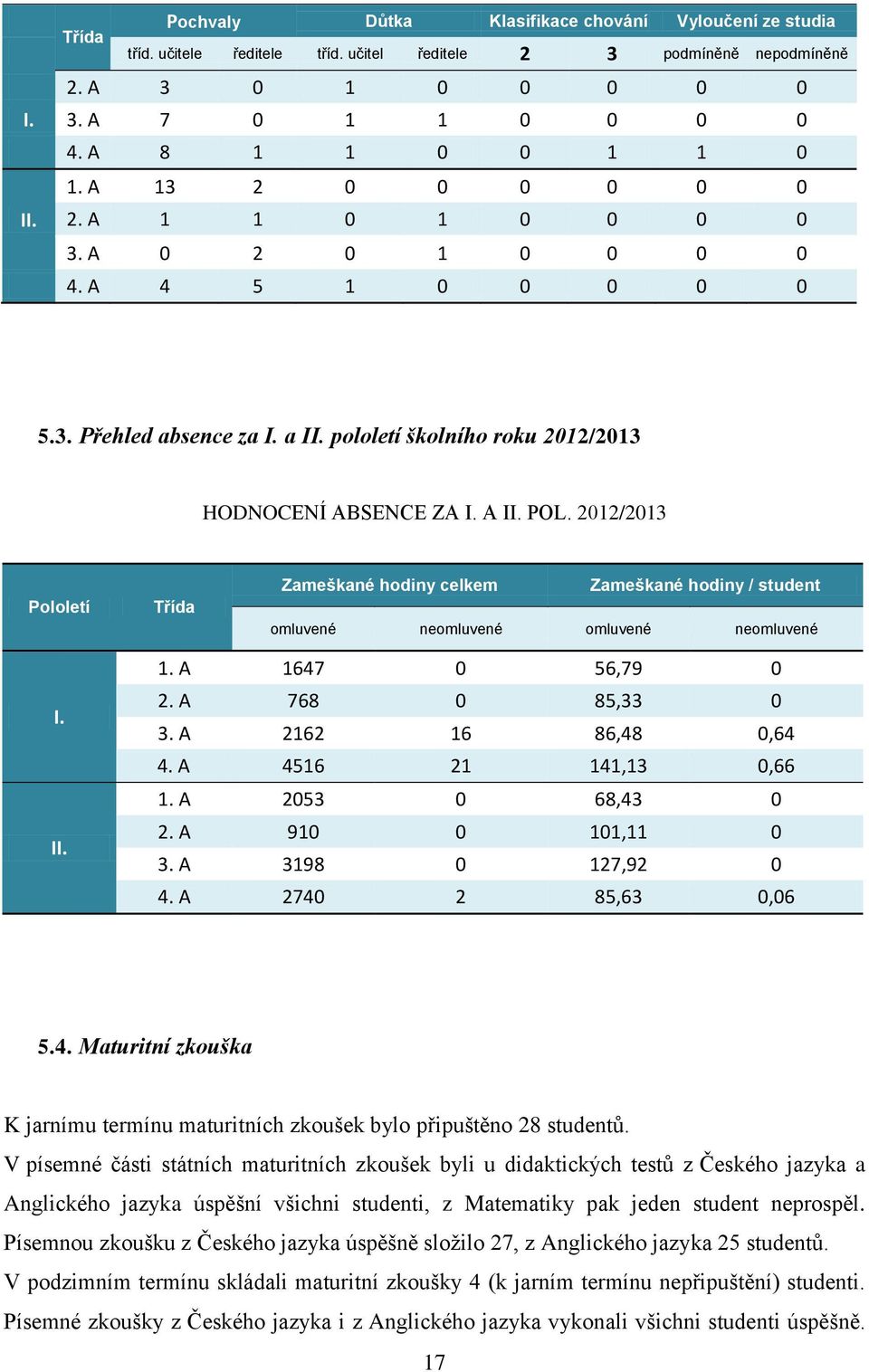 2012/2013 Pololetí Třída Zameškané hodiny celkem Zameškané hodiny / student omluvené neomluvené omluvené neomluvené I. II. 1. A 1647 0 56,79 0 2. A 768 0 85,33 0 3. A 2162 16 86,48 0,64 4.