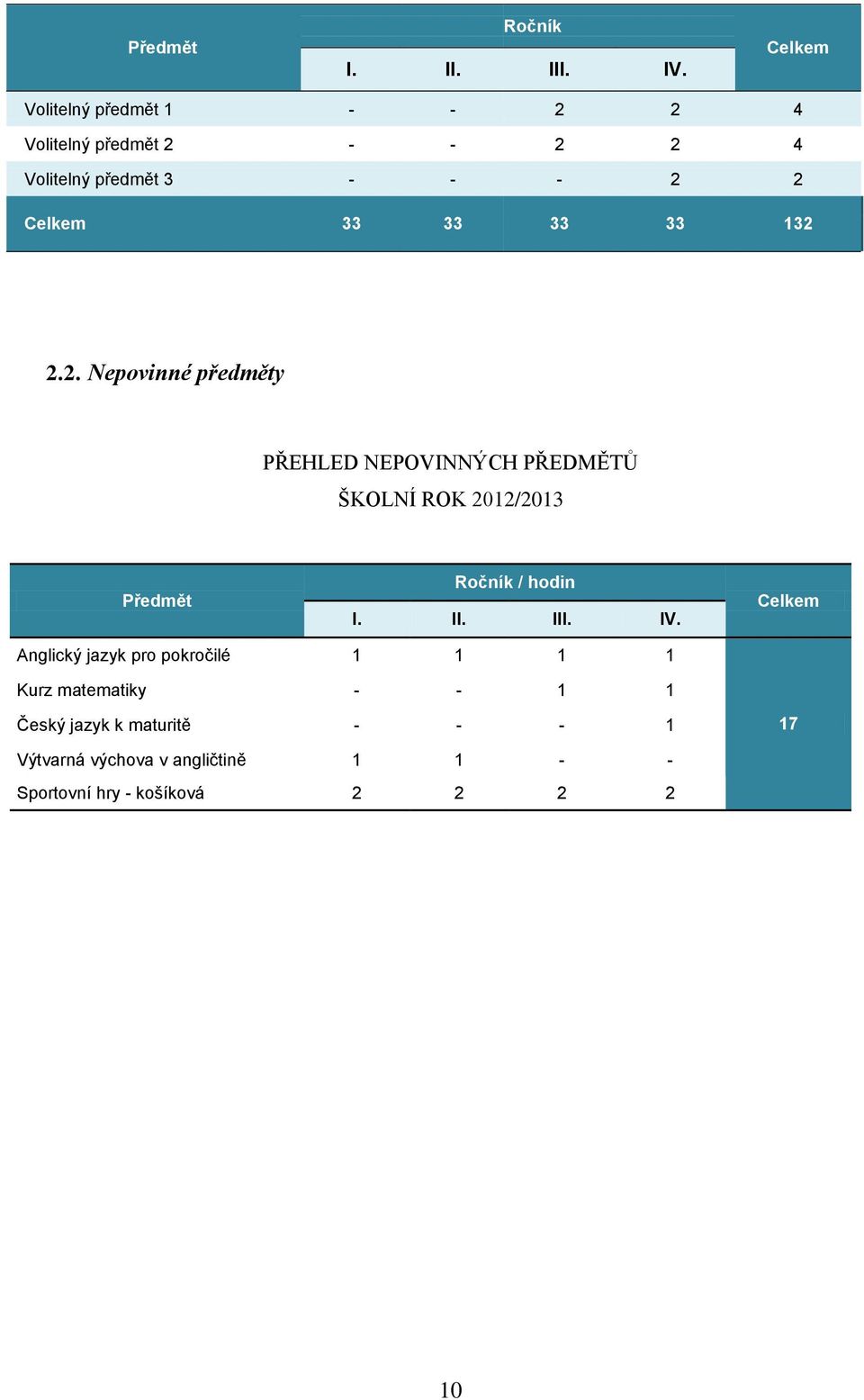 33 33 132 2.2. Nepovinné předměty PŘEHLED NEPOVINNÝCH PŘEDMĚTŮ ŠKOLNÍ ROK 2012/2013 Předmět Ročník / hodin I.