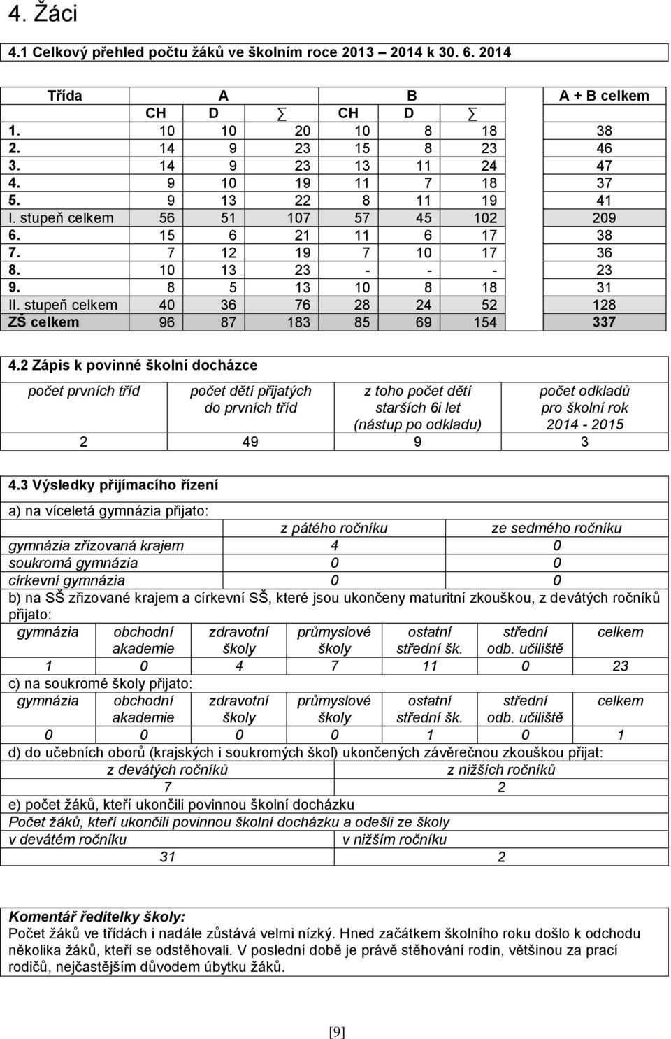 stupeň celkem 40 36 76 28 24 52 128 ZŠ celkem 96 87 183 85 69 154 337 4.