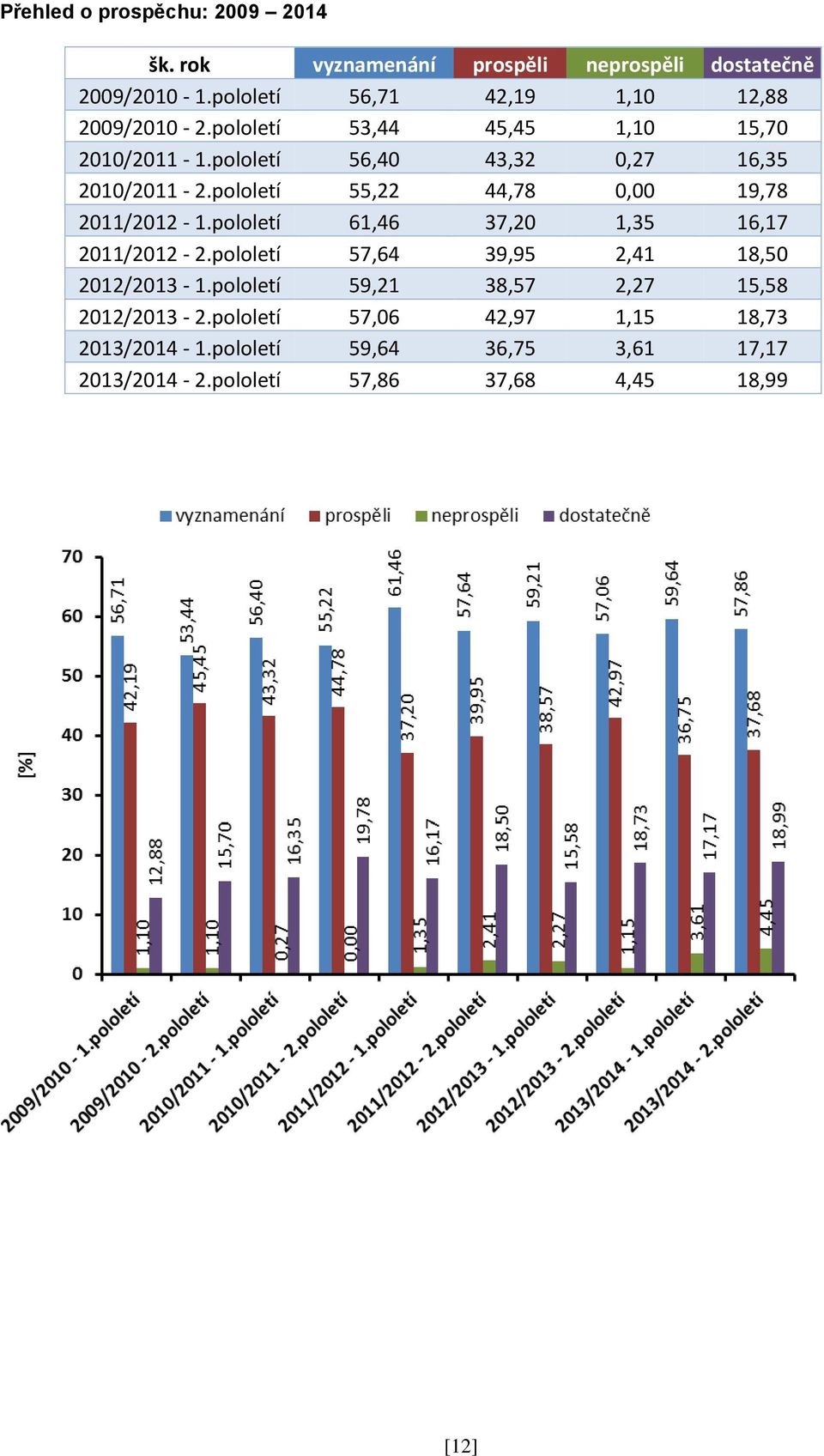 pololetí 55,22 44,78 0,00 19,78 2011/2012-1.pololetí 61,46 37,20 1,35 16,17 2011/2012-2.pololetí 57,64 39,95 2,41 18,50 2012/2013-1.