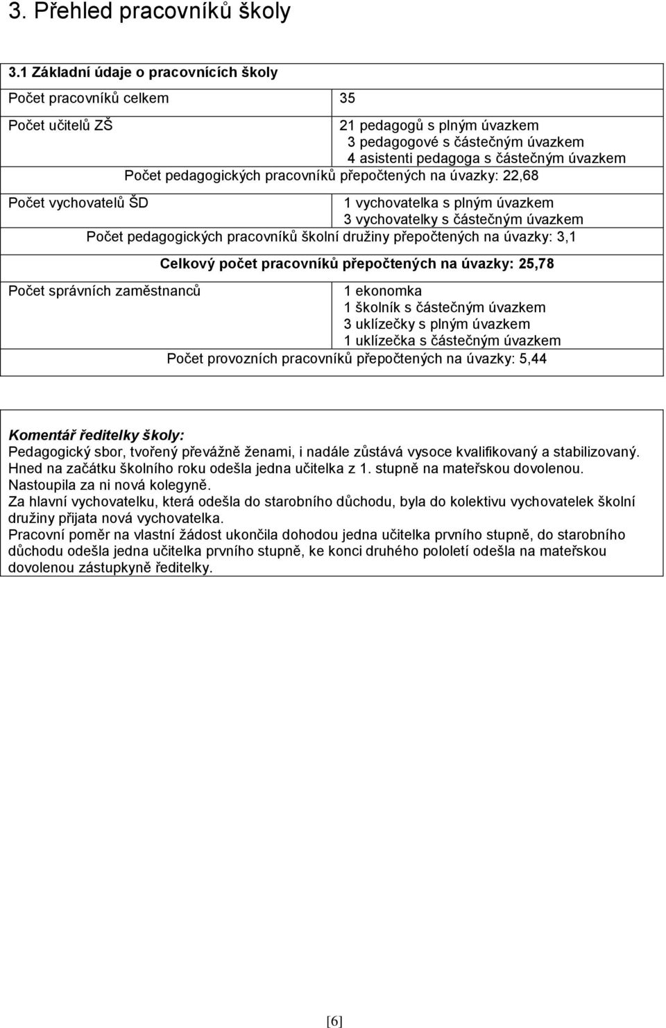pedagogických pracovníků přepočtených na úvazky: 22,68 Počet vychovatelů ŠD 1 vychovatelka s plným úvazkem 3 vychovatelky s částečným úvazkem Počet pedagogických pracovníků školní družiny