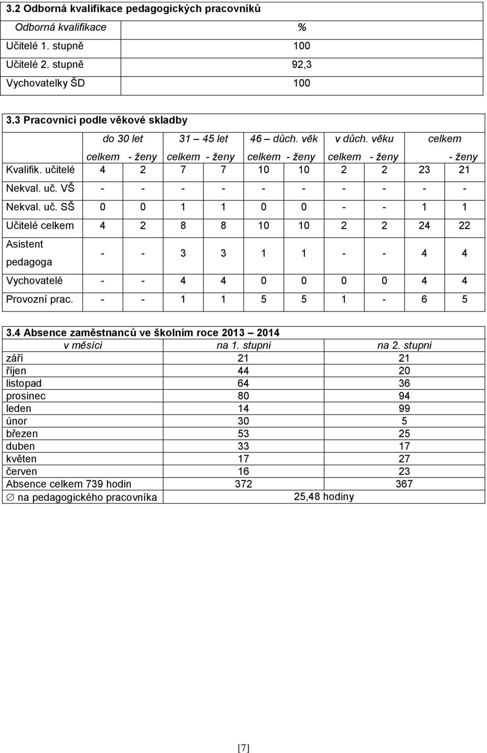 uč. VŠ - - - - - - - - - - Nekval. uč. SŠ 0 0 1 1 0 0 - - 1 1 Učitelé celkem 4 2 8 8 10 10 2 2 24 22 Asistent pedagoga - - 3 3 1 1 - - 4 4 Vychovatelé - - 4 4 0 0 0 0 4 4 Provozní prac.