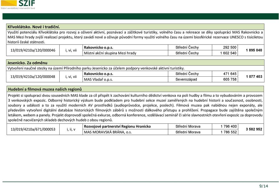 který zavádí nové a oživuje původní formy využití volného času na území biosférické rezervace UNESCO s tisíciletou historií české státnosti. Rakovnicko o.p.s. Střední Čechy 292 500 13/019/4210a/120/000046 i, vi, vii 1 895 040 Místní akční skupina Mezi hrady Střední Čechy 1 602 540 Jesenicko.