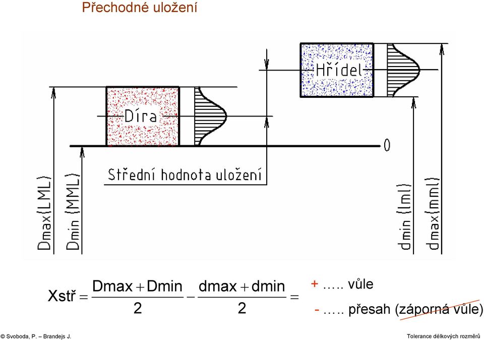 dmin 2 = +.. vůle -.