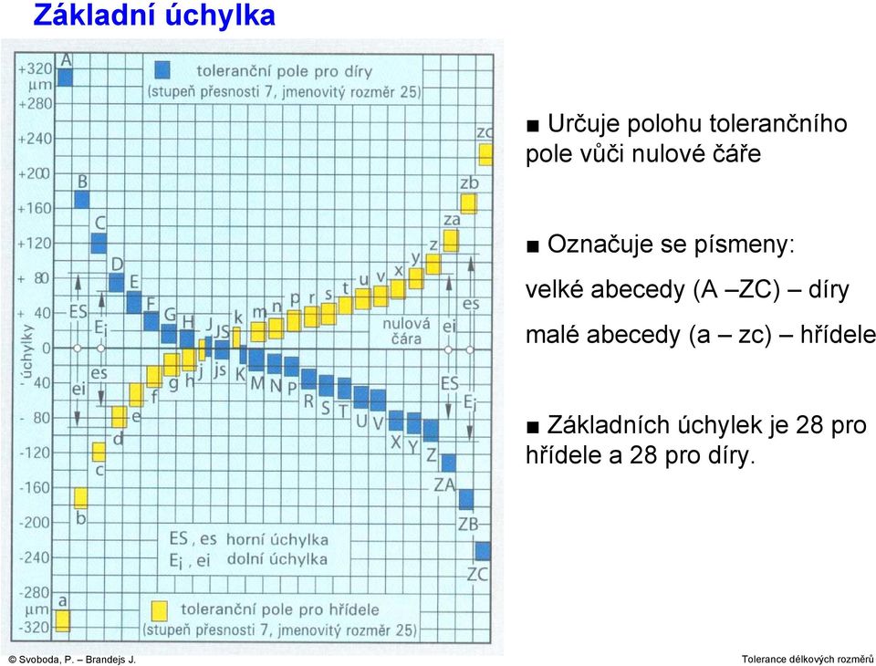 velké abecedy (A ZC) díry malé abecedy (a zc)