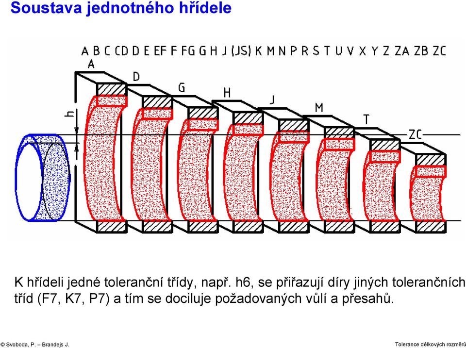 h6, se přiřazují díry jiných tolerančních