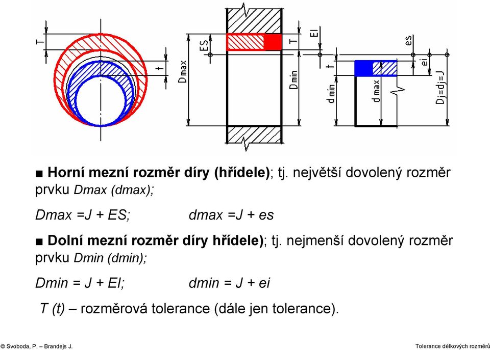 + es Dolní mezní rozměr díry hřídele); tj.