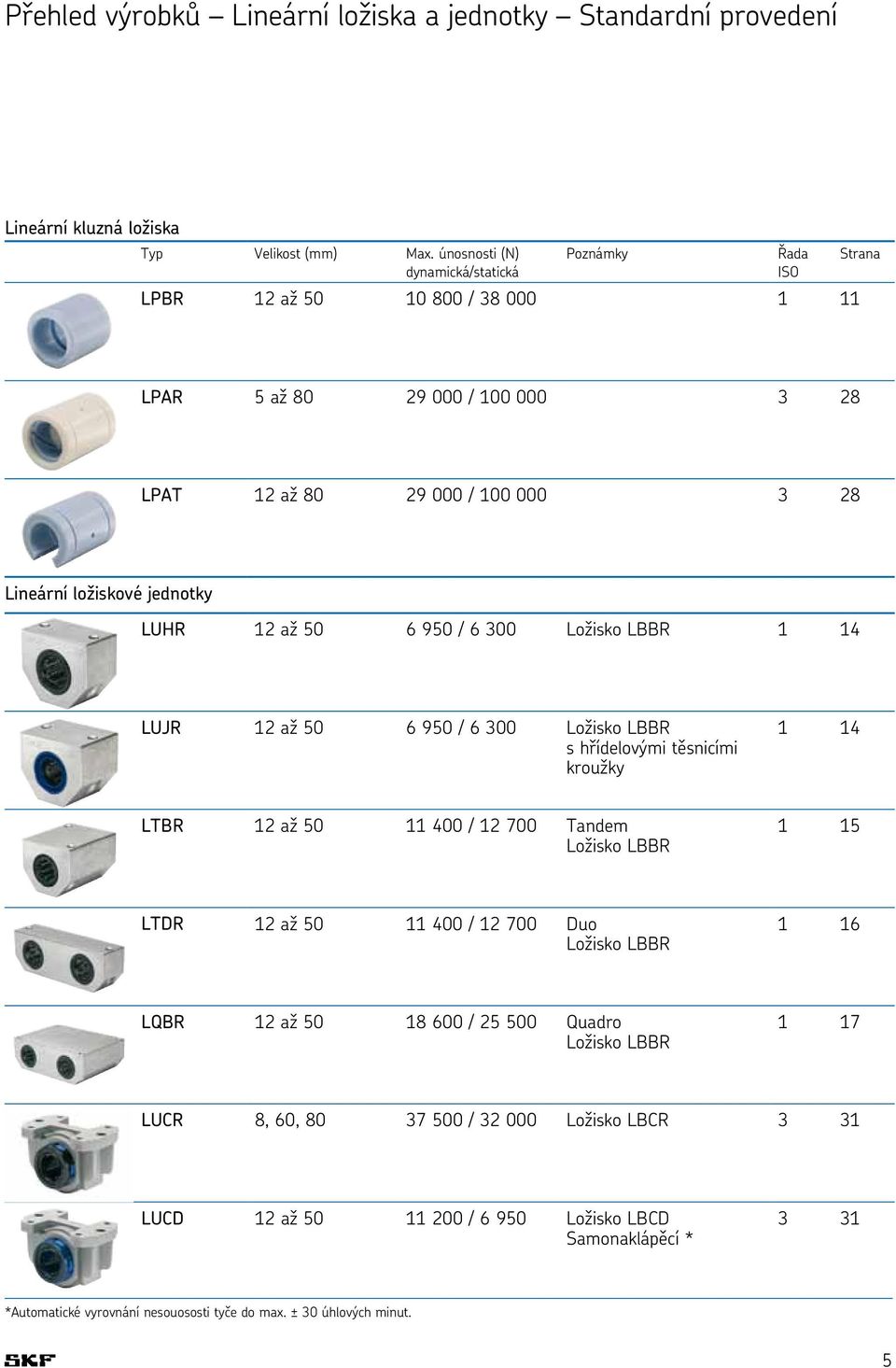 LUHR 12 až 50 6 950 / 6 300 Ložisko LBBR 1 14 LUJR 12 až 50 6 950 / 6 300 Ložisko LBBR s hřídelovými těsnicími kroužky 1 14 LTBR 12 až 50 11 400 / 12 700 Tandem Ložisko LBBR 1 15 LTDR 12 až 50