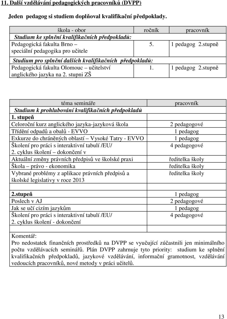 stupně Studium pro splnění dalších kvalifikačních předpokladů: Pedagogická fakulta Olomouc učitelství anglického jazyka na 2. stupni ZŠ 1. 1 pedagog 2.