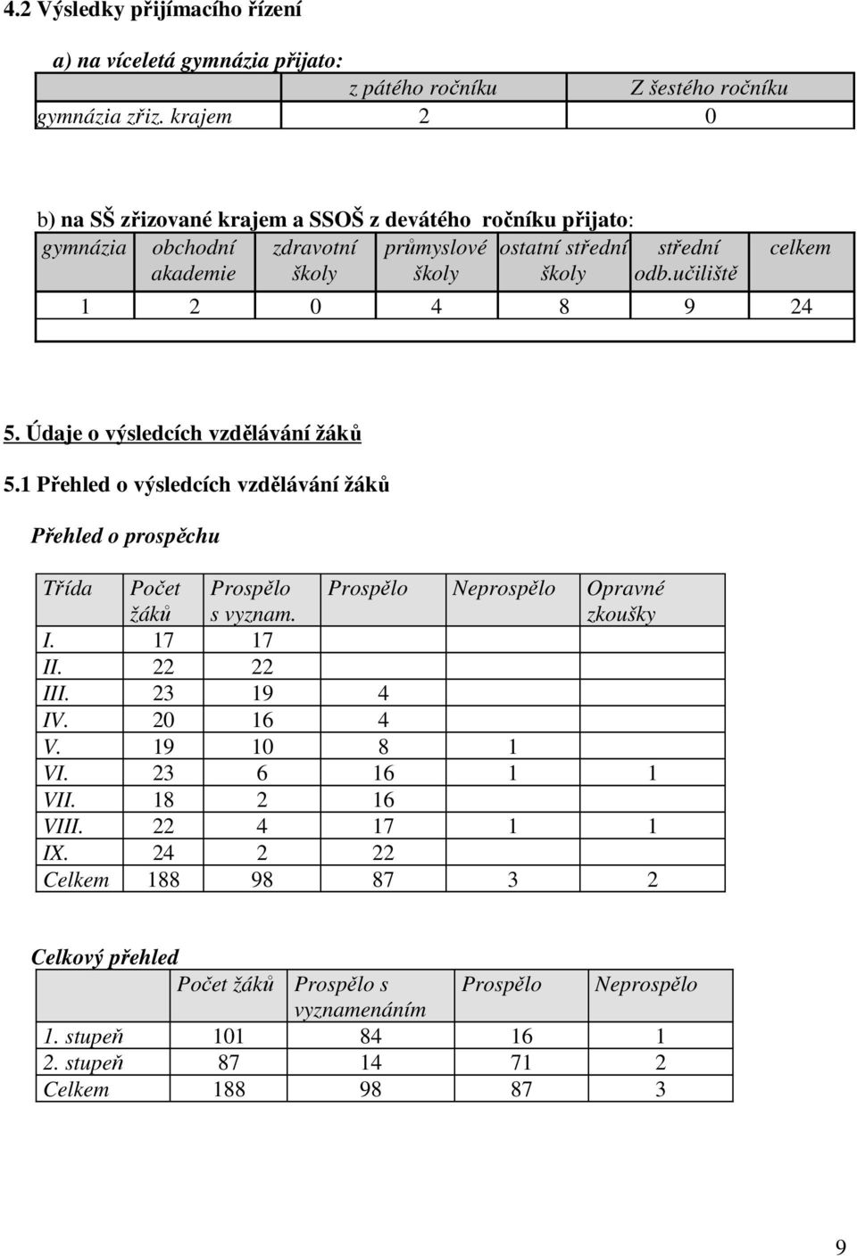 učiliště celkem 1 2 0 4 8 9 24 5. Údaje o výsledcích vzdělávání žáků 5.1 Přehled o výsledcích vzdělávání žáků Přehled o prospěchu Třída Počet žáků Prospělo s vyznam.