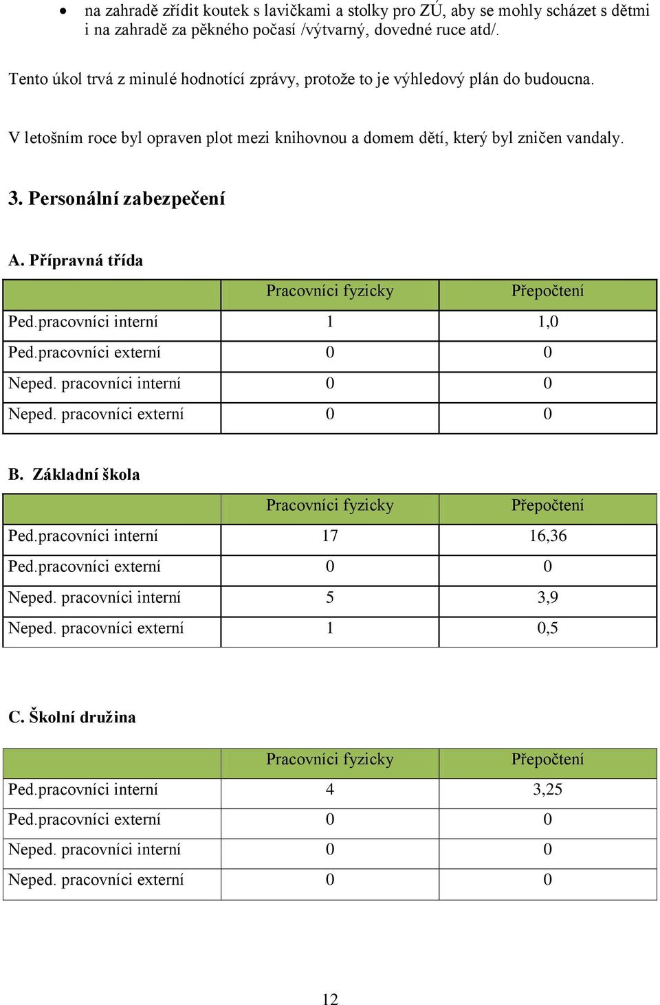 Personální zabezpečení A. Přípravná třída Pracovníci fyzicky Přepočtení Ped.pracovníci interní 1 1,0 Ped.pracovníci externí 0 0 Neped. pracovníci interní 0 0 Neped. pracovníci externí 0 0 B.