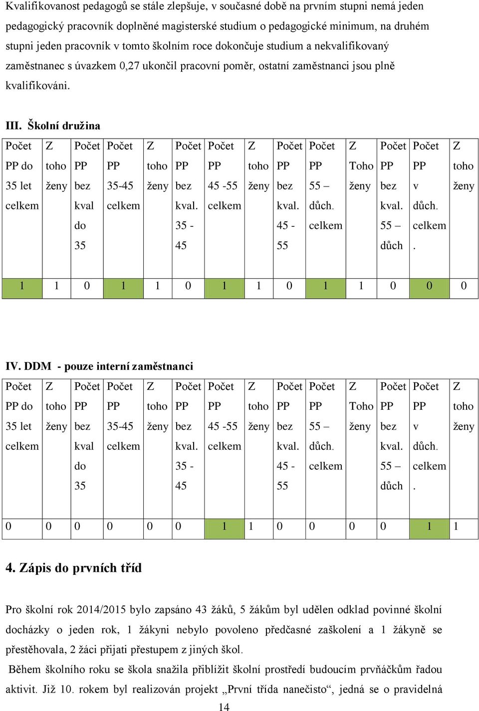Školní družina do toho toho toho Toho toho 35 let bez 35-45 bez 45-55 bez 55 bez v kval kval. kval. důch. kval. důch. do 35-45 - 55 35 45 55 důch. 1 1 0 1 1 0 1 1 0 1 1 0 0 0 IV.