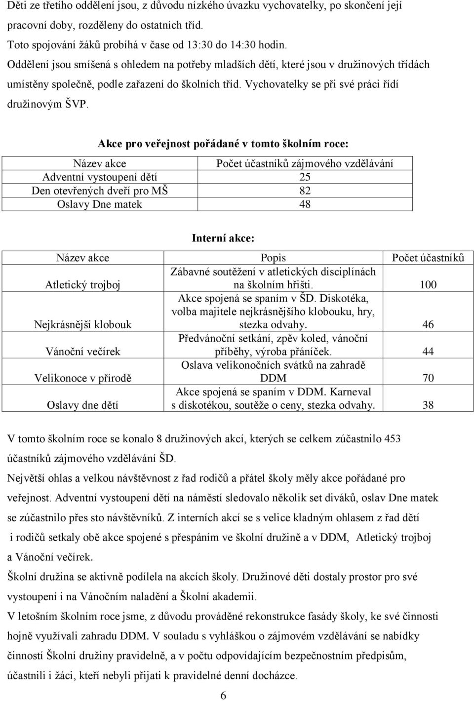 Akce pro veřejnost pořádané v tomto školním roce: Název akce účastníků zájmového vzdělávání Adventní vystoupení dětí 25 Den otevřených dveří pro MŠ 82 Oslavy Dne matek 48 Interní akce: Název akce