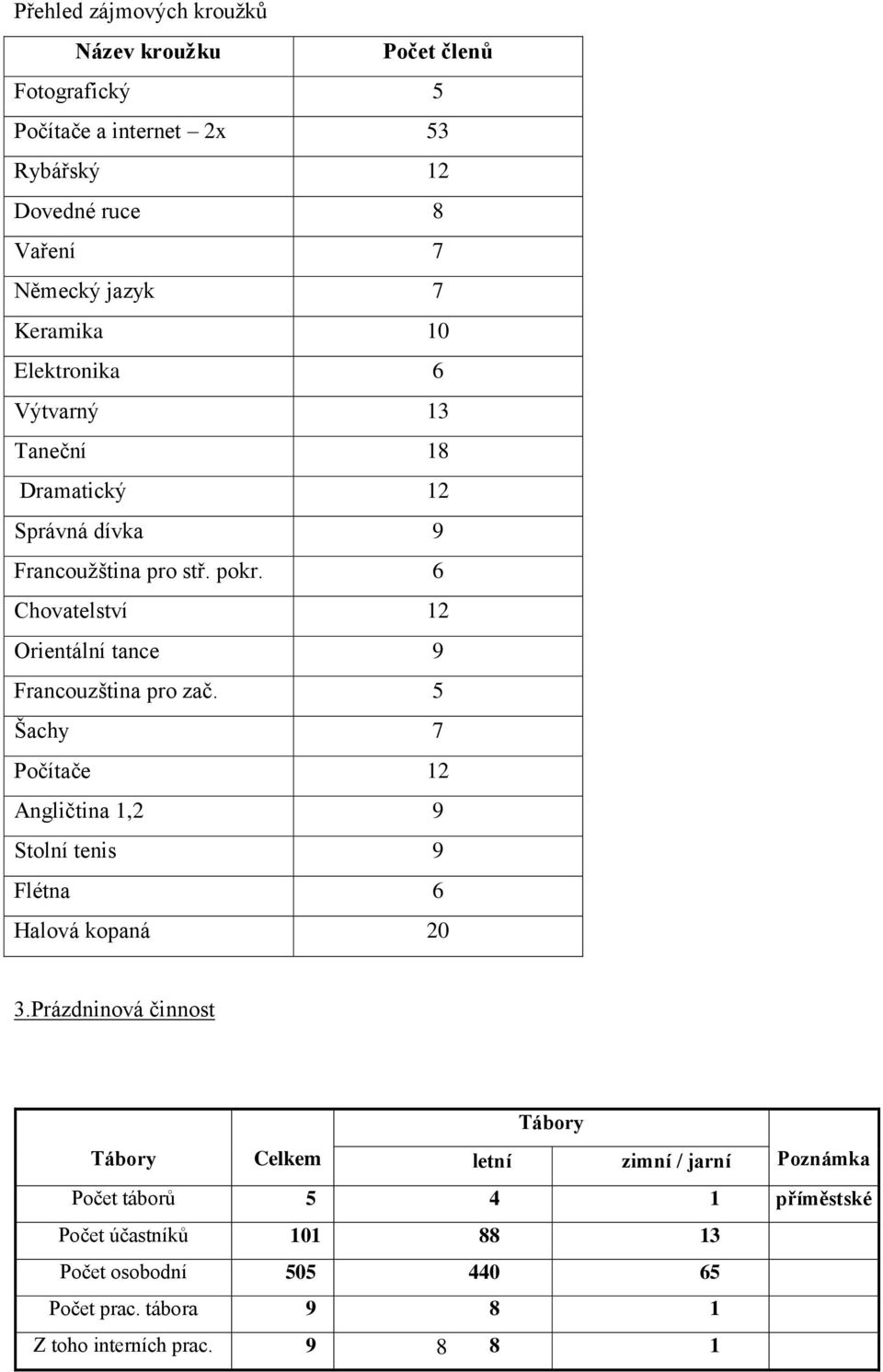 6 Chovatelství 12 Orientální tance 9 Francouzština pro zač. 5 Šachy 7 Počítače 12 Angličtina 1,2 9 Stolní tenis 9 Flétna 6 Halová kopaná 20 3.