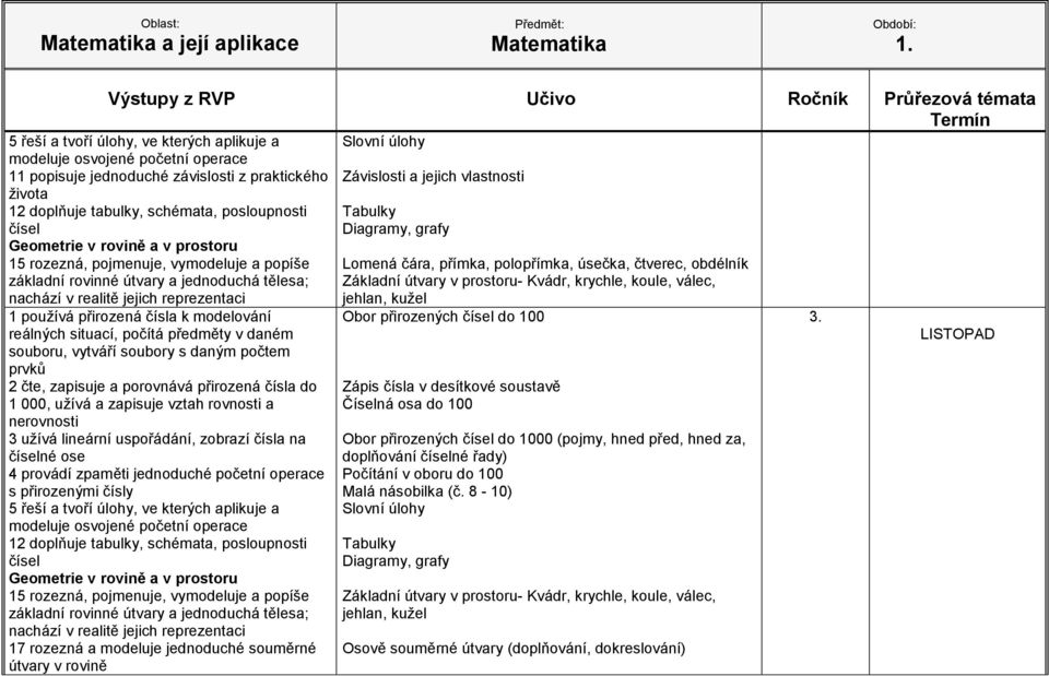 úsečka, čtverec, obdélník Obor do 100 Číselná osa do 100 Obor do 1000 (pojmy, hned před, hned za,