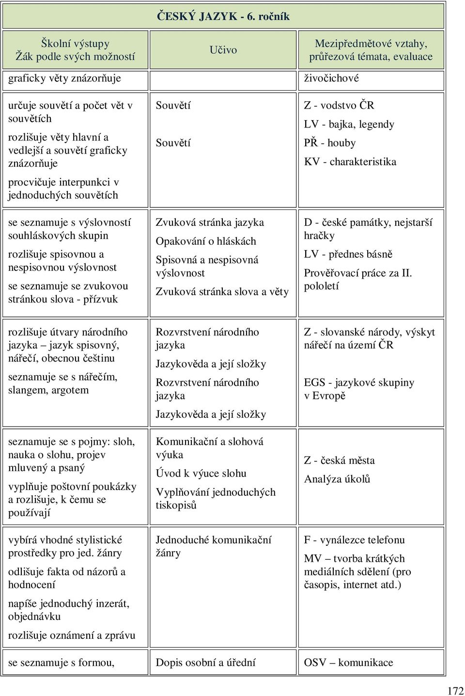 ročník Souvětí Souvětí Zvuková stránka jazyka Opakování o hláskách Spisovná a nespisovná výslovnost Zvuková stránka slova a věty živočichové Z - vodstvo ČR LV - bajka, legendy PŘ - houby KV -