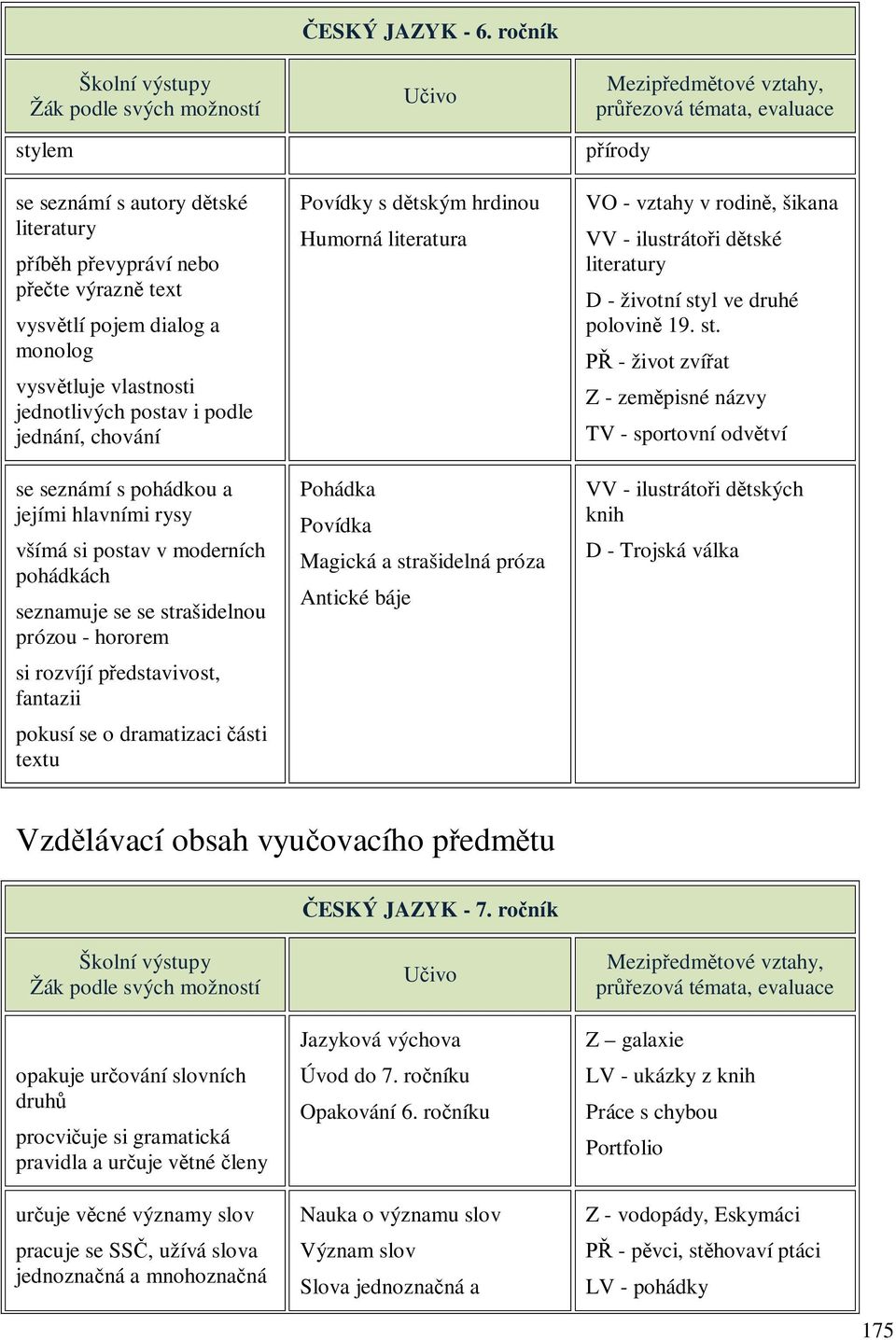 - 6. ročník Povídky s dětským hrdinou Humorná literatura Pohádka Povídka Magická a strašidelná próza Antické báje přírody VO - vztahy v rodině, šikana VV - ilustrátoři dětské literatury D - životní