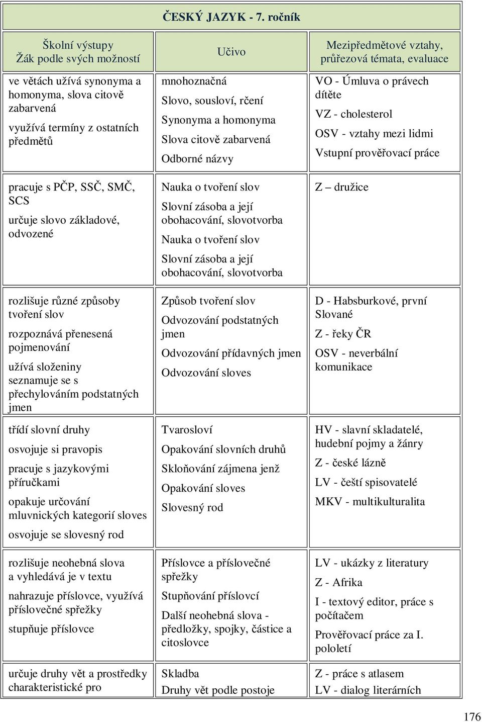 kategorií sloves osvojuje se slovesný rod rozlišuje neohebná slova a vyhledává je v textu nahrazuje příslovce, využívá příslovečné spřežky stupňuje příslovce určuje druhy vět a prostředky
