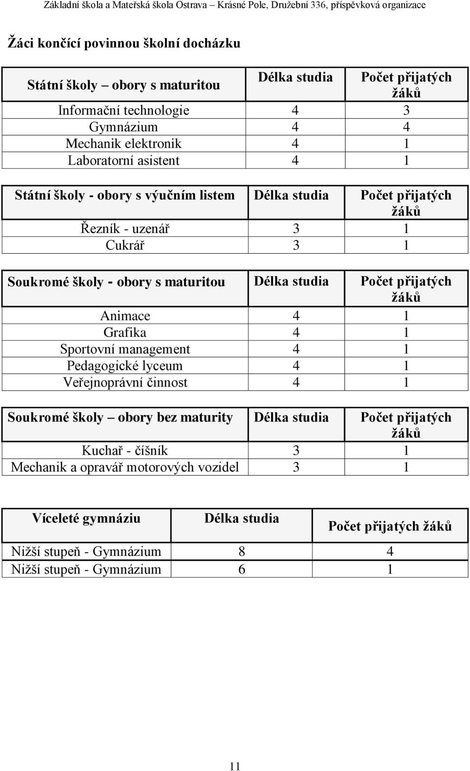 Počet přijatých žáků Animace 4 1 Grafika 4 1 Sportovní management 4 1 Pedagogické lyceum 4 1 Veřejnoprávní činnost 4 1 Soukromé školy obory bez maturity Délka studia Počet