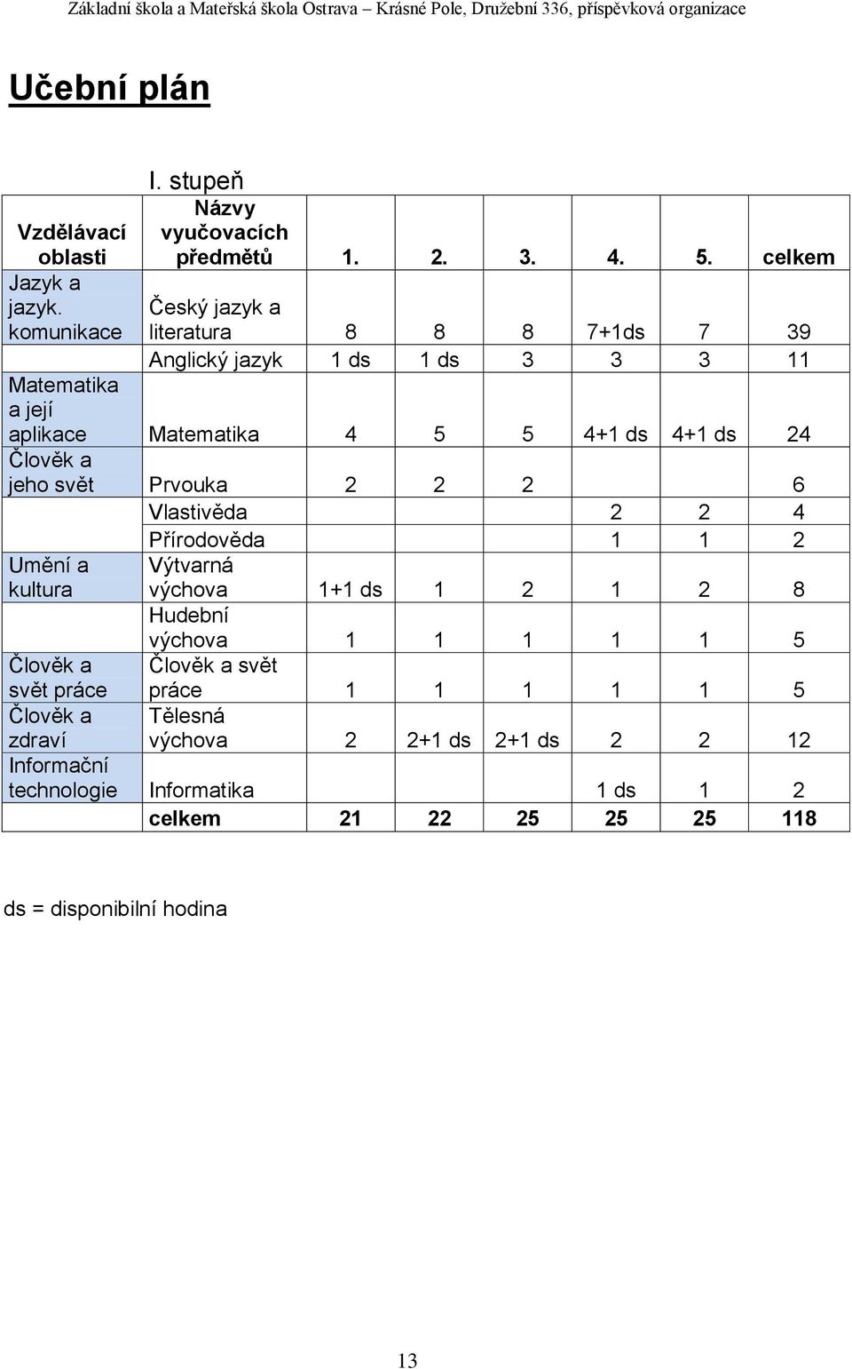 a jeho svět Prvouka 2 2 2 6 Vlastivěda 2 2 4 Přírodověda 1 1 2 Umění a kultura Výtvarná výchova 1+1 ds 1 2 1 2 8 Hudební výchova 1 1 1 1 1 5 Člověk a