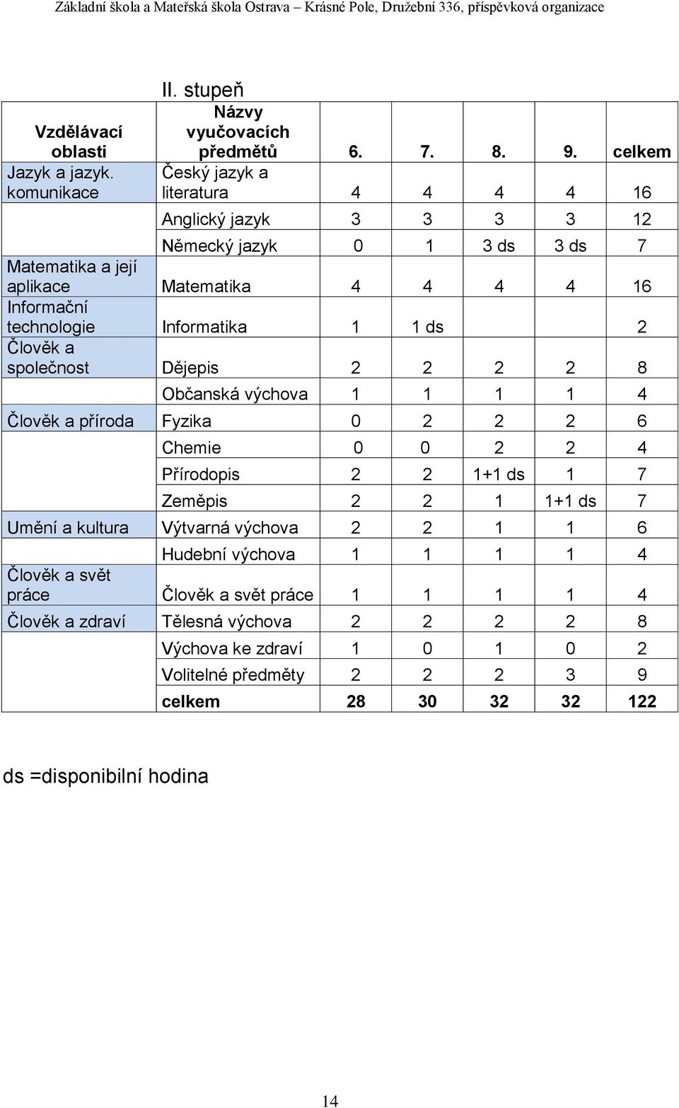 Informatika 1 1 ds 2 Člověk a společnost Dějepis 2 2 2 2 8 Občanská výchova 1 1 1 1 4 Člověk a příroda Fyzika 0 2 2 2 6 Chemie 0 0 2 2 4 Přírodopis 2 2 1+1 ds 1 7 Zeměpis 2 2 1